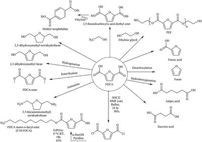 Heterogeneous Catalytic Conversion of Sugars Into 2,5-Furandicarboxylic Acid